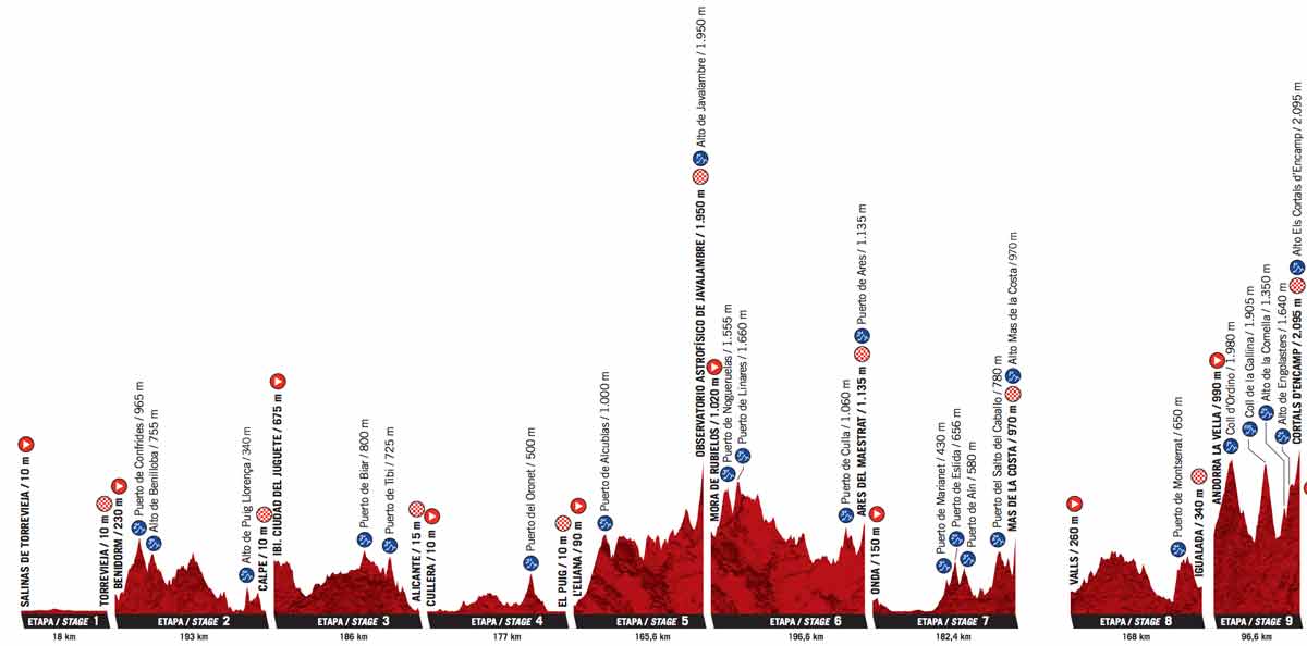 Profil zvodu la Vuelta a Espaa 2019