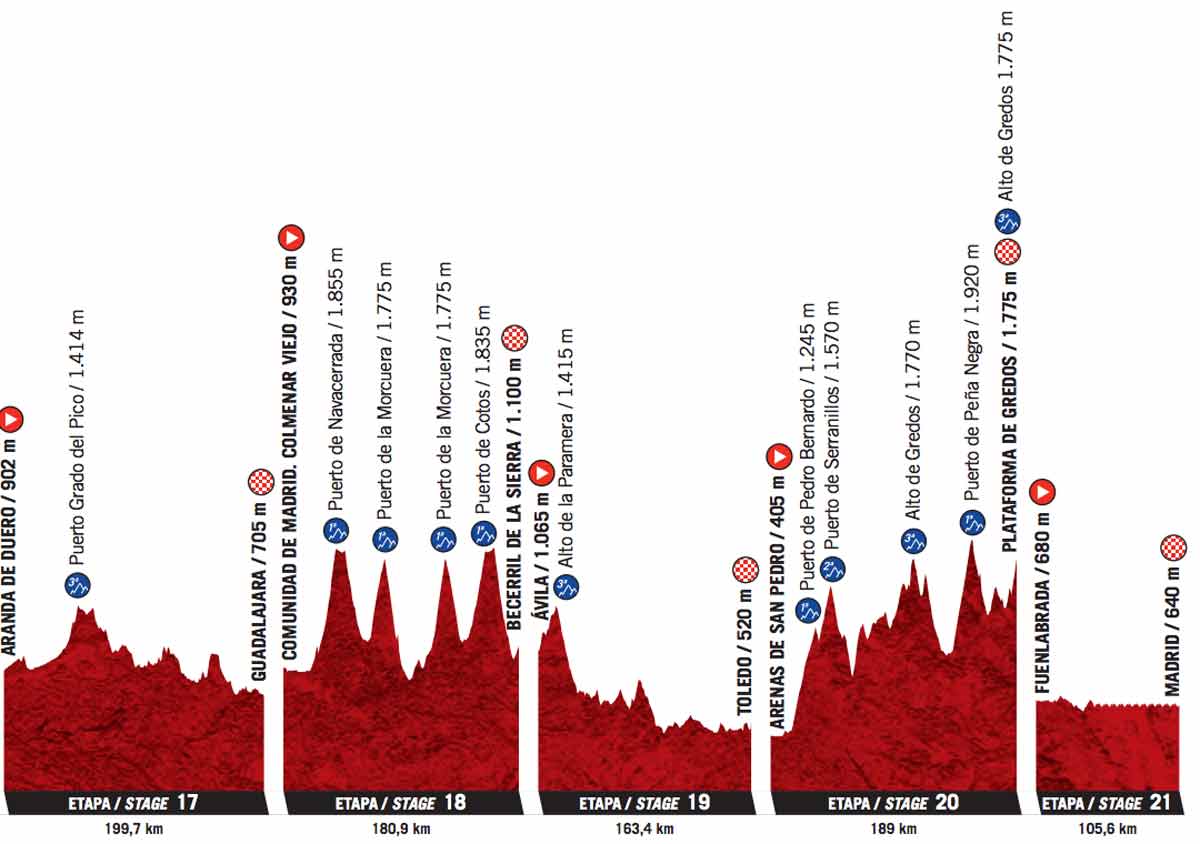Profil zvodu la Vuelta a Espaa 2019